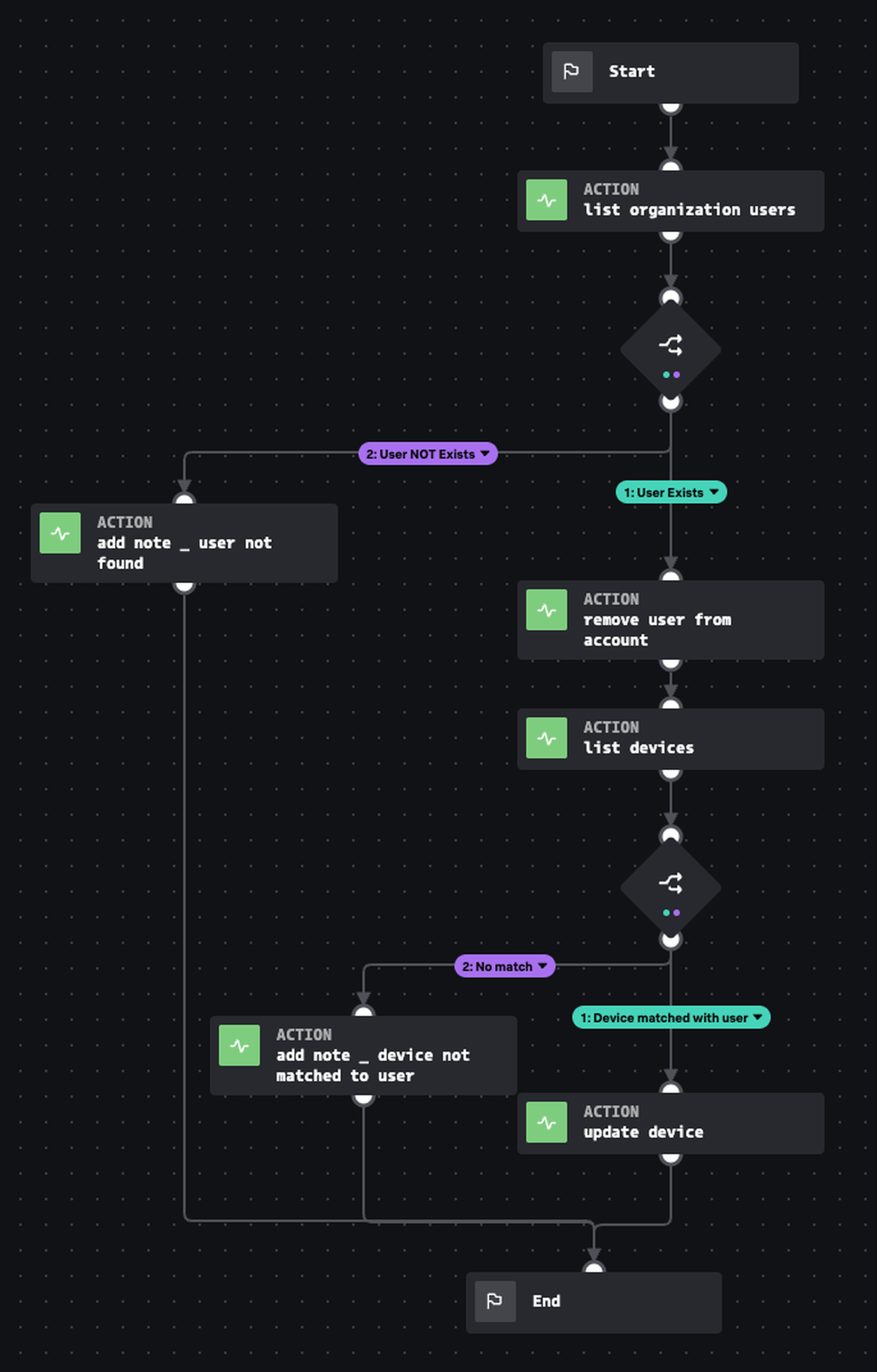 Example Splunk flow chart for user off-boarding
