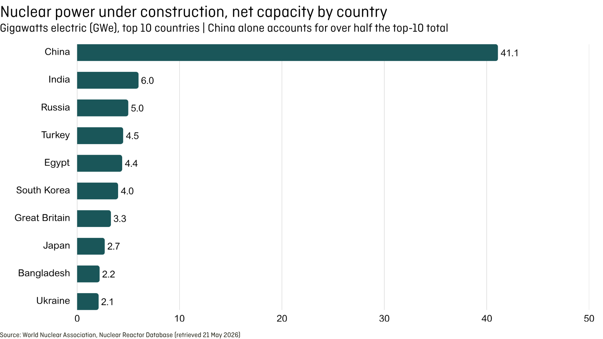 Horizontal bar chart of nuclear capacity under construction in gigawatts electric (GWe), top 10 countries. China leads with 41.1, far ahead of India (6.0), Russia (5.0), Turkey (4.5), Egypt (4.4), South Korea (4.0), the UK (3.3), Japan (2.7), Bangladesh (2.2) and Ukraine (2.1).
