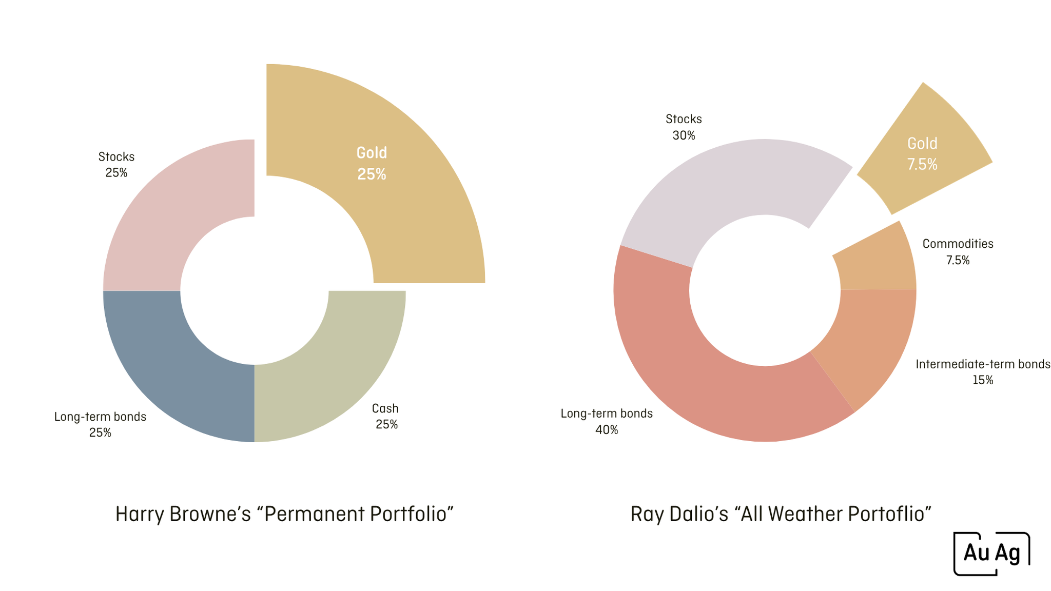 Two donut charts comparing asset allocations. Harry Browne's Permanent Portfolio is split evenly: 25% stocks, 25% gold, 25% cash and 25% long-term bonds. Ray Dalio's All Weather Portfolio holds 40% long-term bonds, 30% stocks, 15% intermediate-term bonds, 7.5% gold and 7.5% commodities, with the gold segment pulled out from the ring.