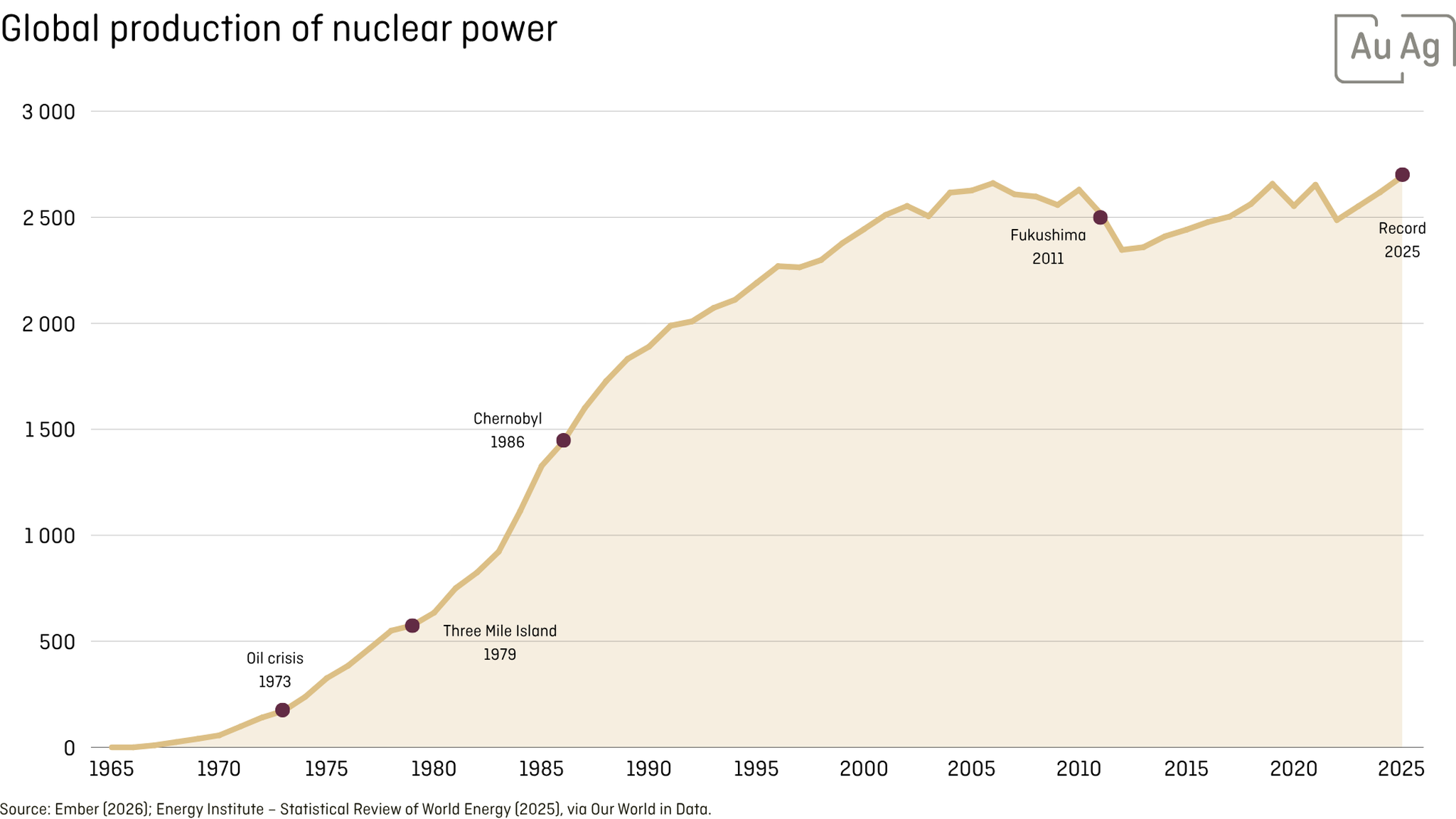 Area chart of global nuclear power production in TWh, 1965 to 2025. Output rises rapidly through the 1970s and 1980s, plateaus near 2,600 TWh in the 2000s, dips after Fukushima in 2011, then recovers to a record of about 2,700 TWh in 2025. Markers note the 1973 oil crisis, Three Mile Island 1979, Chernobyl 1986 and Fukushima 2011.