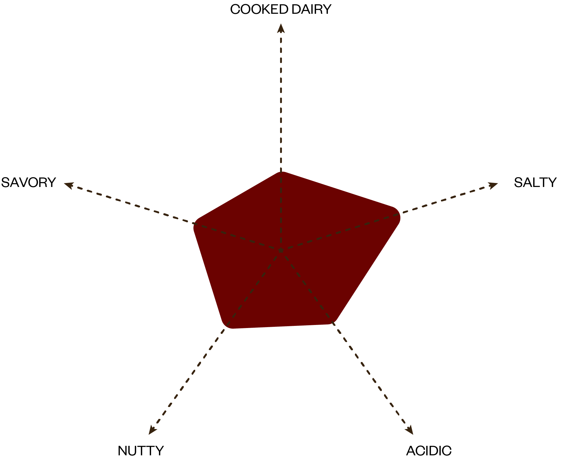 A spider graph showing the flavor profiles of Classic Parmesan.