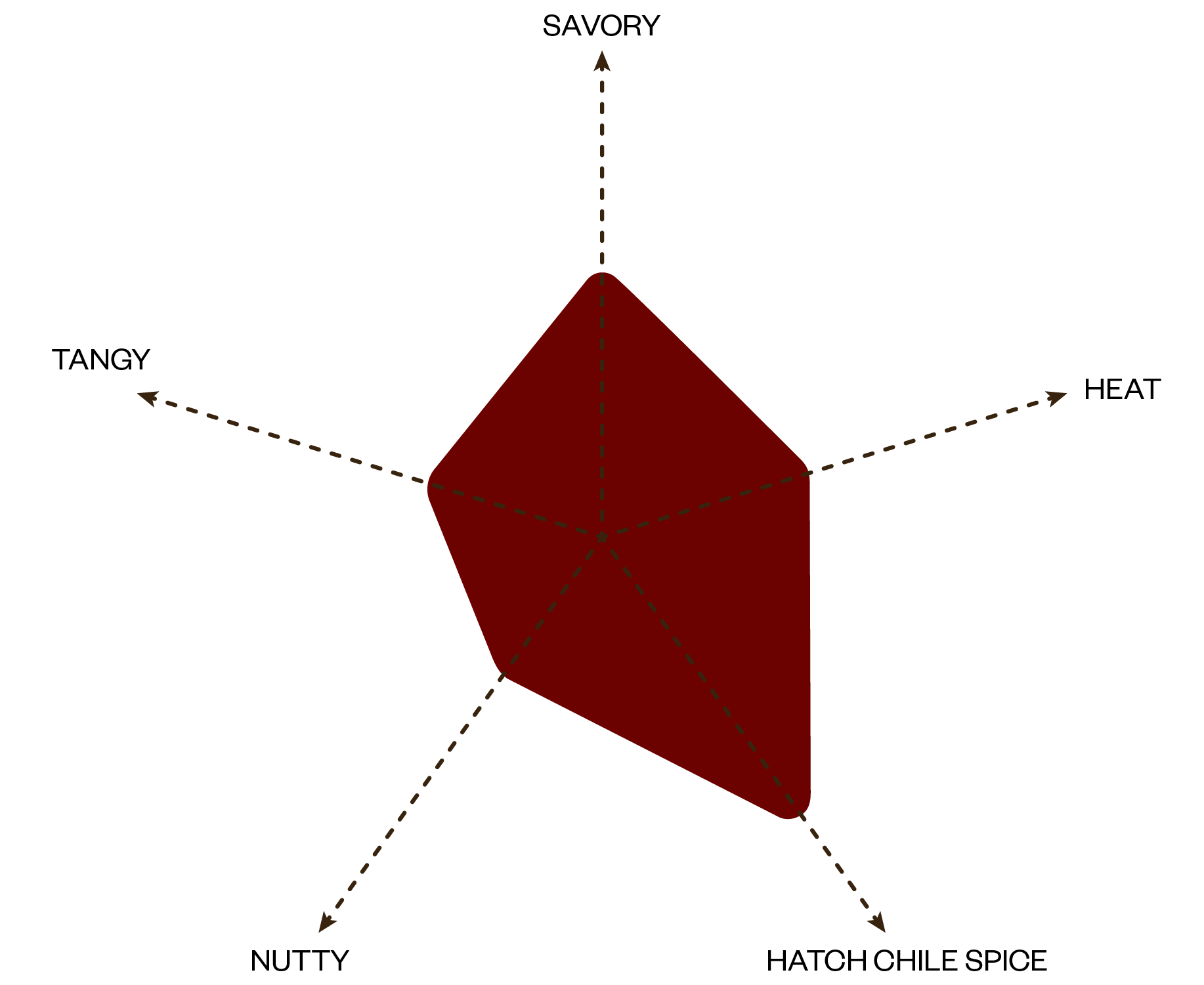 A radar chart with axes for savory, heat, hatch chile spice, nutty, and tangy, depicting a flavor profile in dark red.