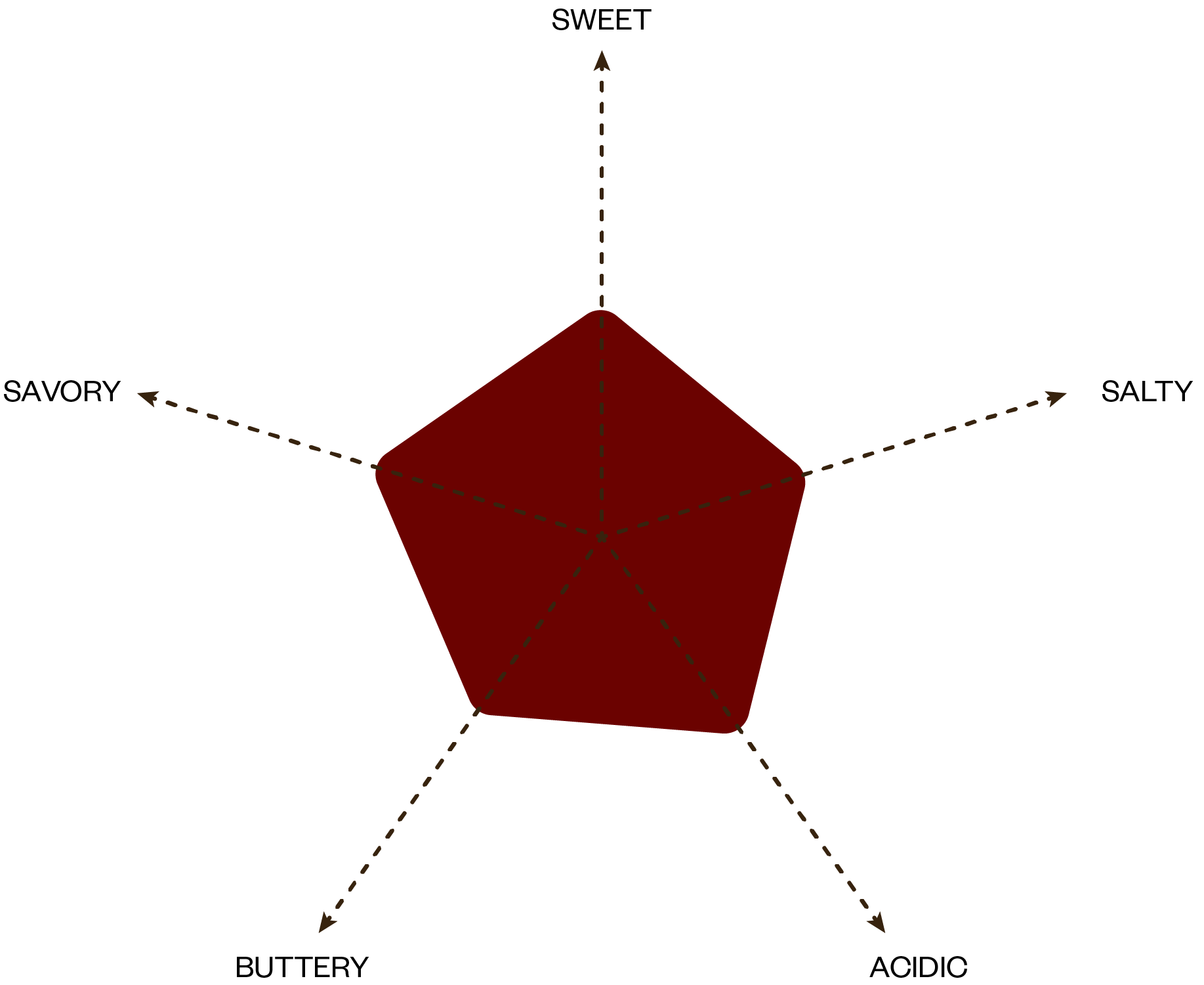 A spider graph showing the flavor profiles of Old World Cheddar.