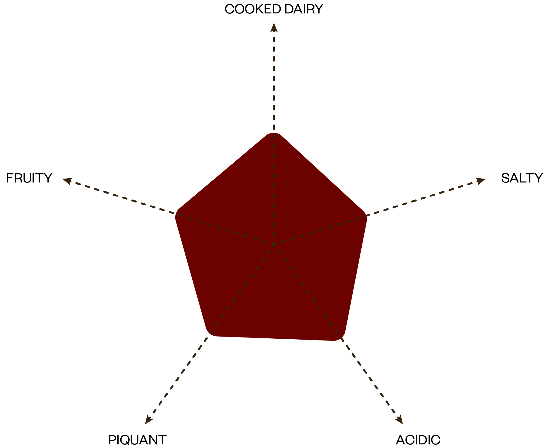 A spider graph showing the flavor profiles of Sartori's Asiago Cheese.