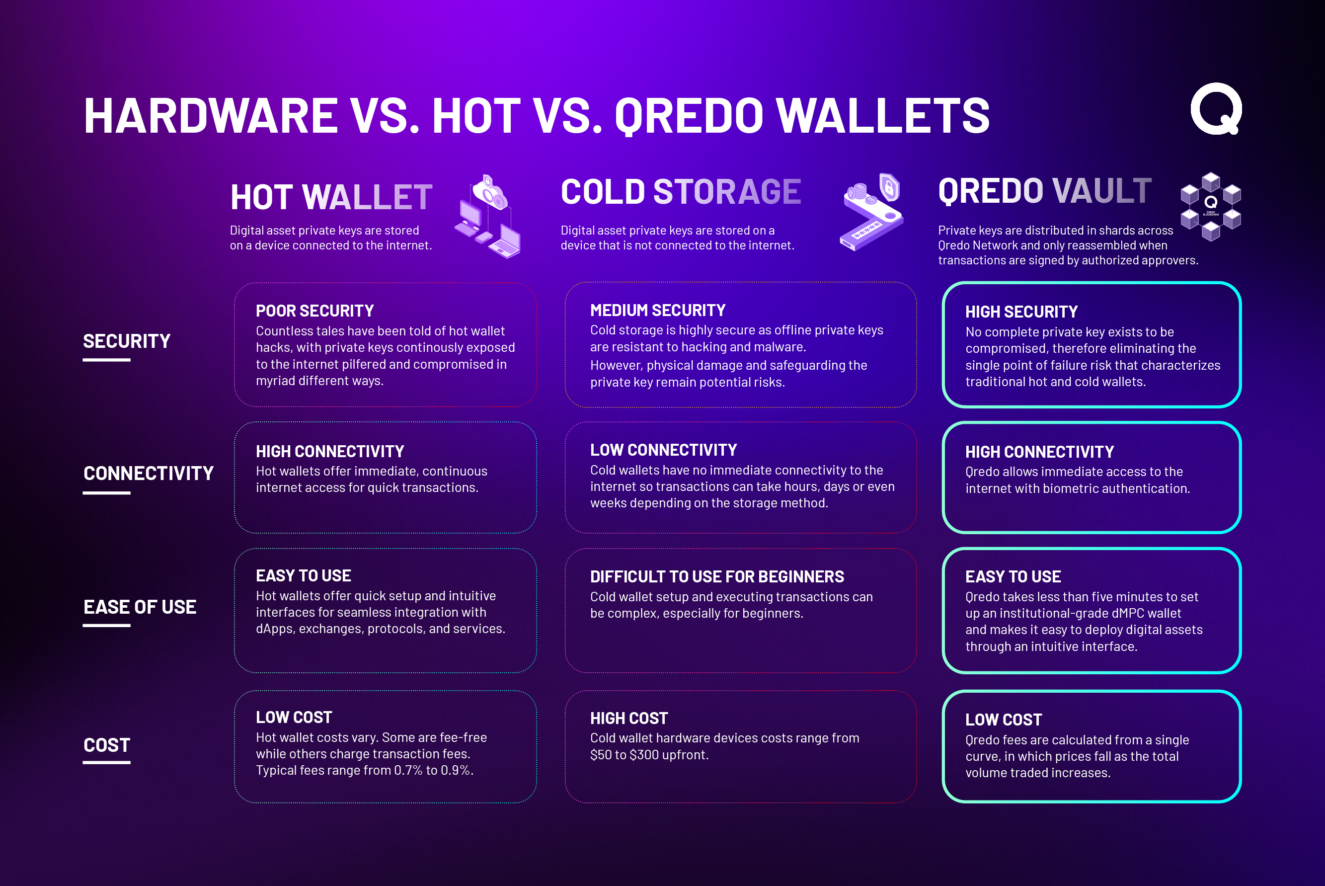 Take Secure Self-Custody of Your Assets with Qredo Vaults