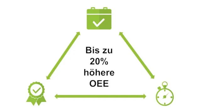 Bild zeigt Erfolgsfaktoren der OEE