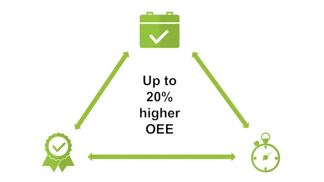 Image shows success factors of OEE