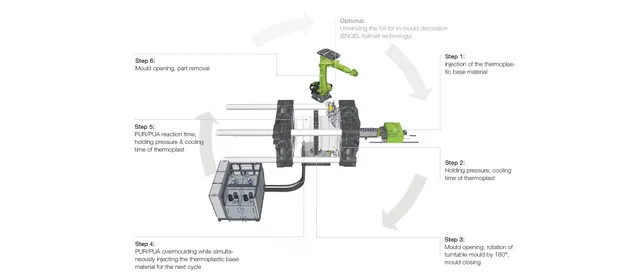 Figure displays process steps in polyurethane injection moulding