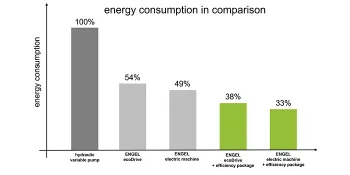 Image shows energy consumption of various ENGEL injection moulding machines