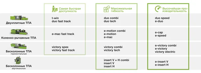 Изображение показывает портфолио литьевых машин ENGEL 