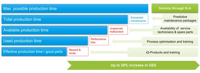 Image shows OEE calculation and potentials for increase