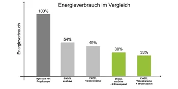 Bild zeigt Energieverbrauch verschiedener Spritzgießmaschinen von ENGEL