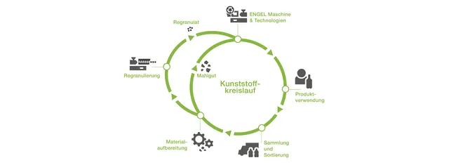 Kreislaufwirtschaft und Nachhaltigkeit in der Kunststoff-Industrie | ENGEL