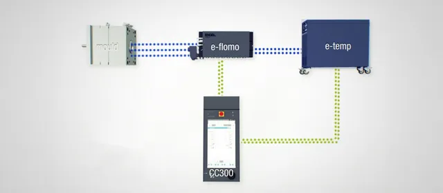 Picture shows interaction of basic components for mould temperature control in injection moulding
