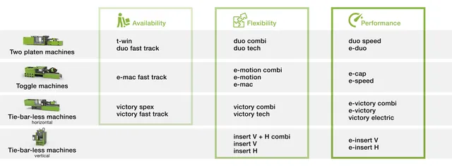 Picture shows ENGEL injection moulding machine portfolio at a glance