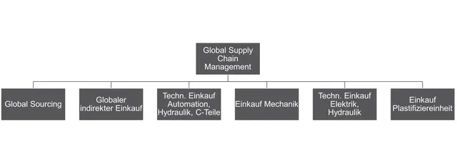 Bild zeigt GSC Organisation im Überblick