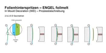 Bild zeigt Prozess für In-Mould-Decoration Verfahren