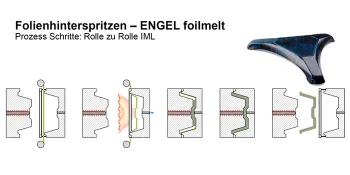 Bild zeigt Prozess für In-Mould-Labeling Verfahren