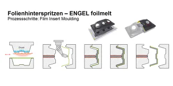 Bild zeigt Prozess für Film-Insert-Moulding Verfahren