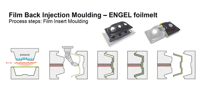 Picture shows process for film insert moulding procedure