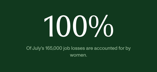 Light text on a dark green background that says: "100% of July's 165,000 job losses are accounted for by women."