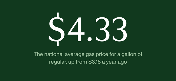 $4.33: The national average gas price for a gallon of regular, up from $3.18 a year ago, on a dark green background.