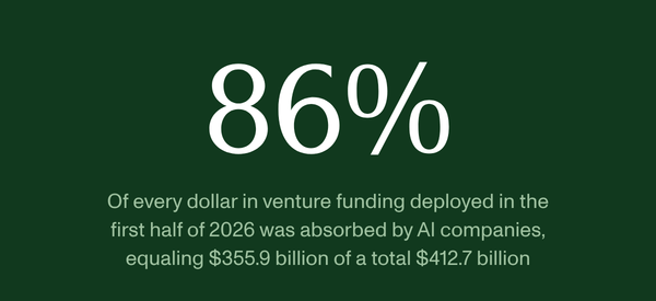 Light text on a dark green background that says: "86% Of every dollar in venture funding deployed in the first half of 2026 was absorbed by AI companies, equaling $355.9 billion of a total $412.7 billion"