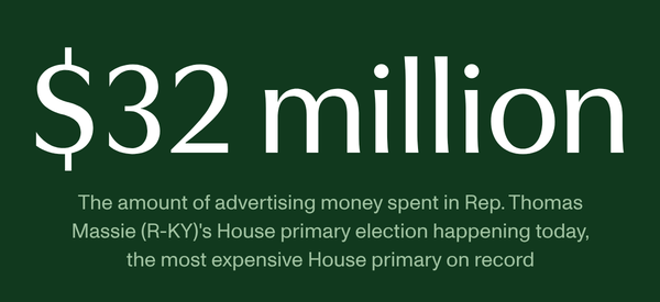 Large white text on a dark green background, reading: "$32 million." Underneath, smaller light-green text reads: "The amount of advertising money spent in Rep. Thomas Massie (R-KY)'s House primary election happening today, the most expensive House primary on record."