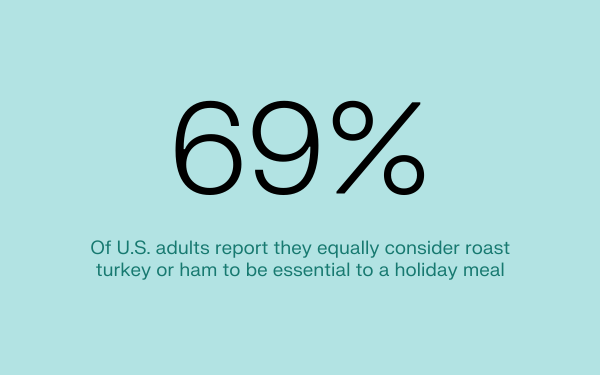 69% of U.S. adults report they equally consider roast turkey or ham to be essential to a holiday meal