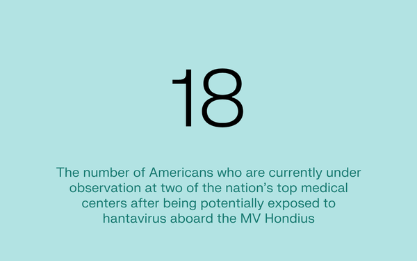 Black text on teal background, which reads: "18 - The number of Americans under observation for potential hantavirus exposure on the MV Hondius."