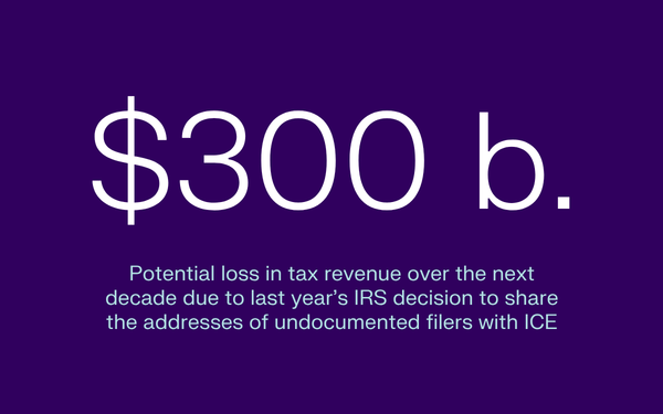 Text on a purple background stating the potential $300 billion tax revenue loss due to IRS sharing undocumented filers' addresses with ICE.