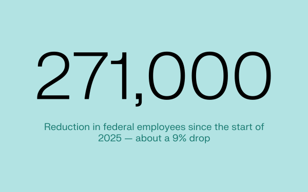 Large black number "271,000" on a light blue background with text below noting a 9% reduction in federal employees since the start of 2025.