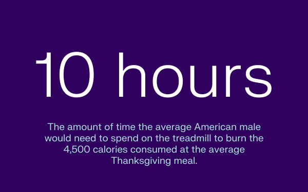 10 hours - the amount of time the average American male would need to spend on the treadmill to burn the 4,500 calories consumed at the average Thanksgiving meal.