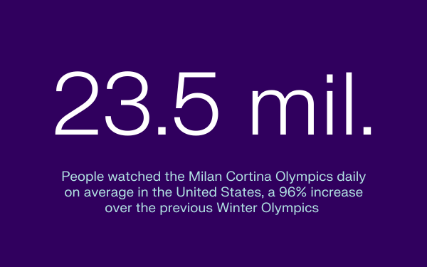 Bold text displays "23.5 mil." with info about U.S. viewership of the Milan Cortina Olympics, noting a 96% increase over previous Winter Olympics.