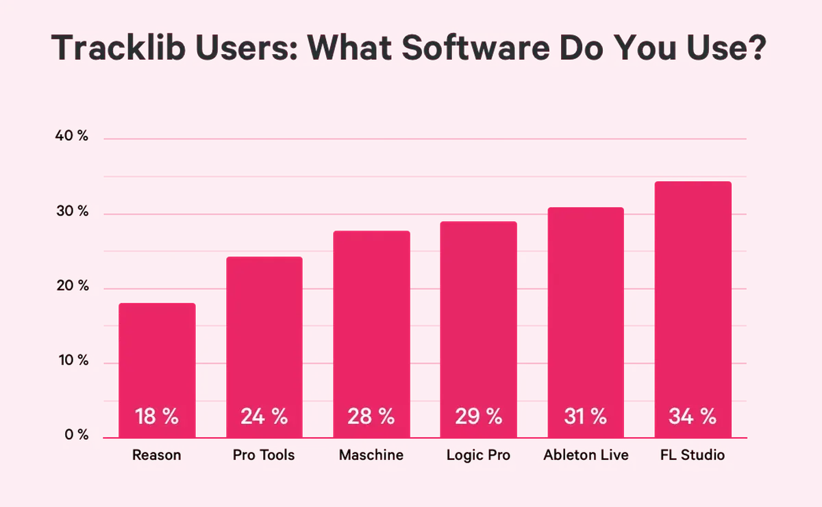 What software DAW sampling