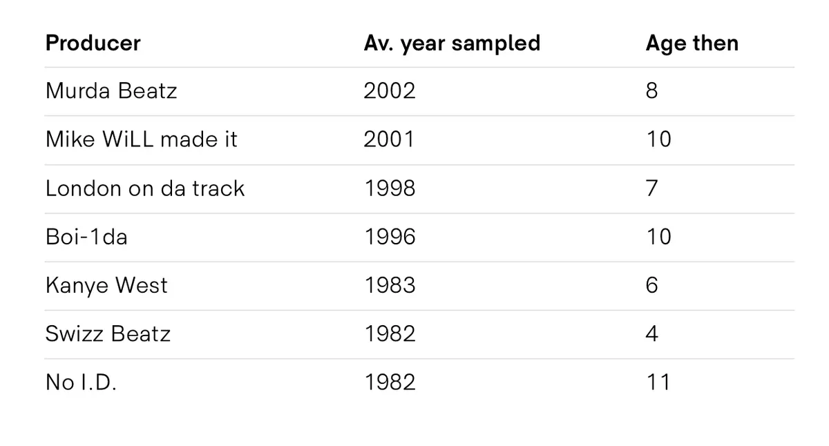 producers sample childhood