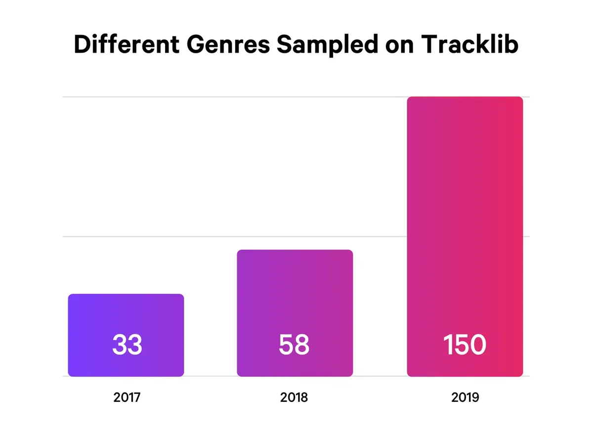 Diverse genres sampled tracklib