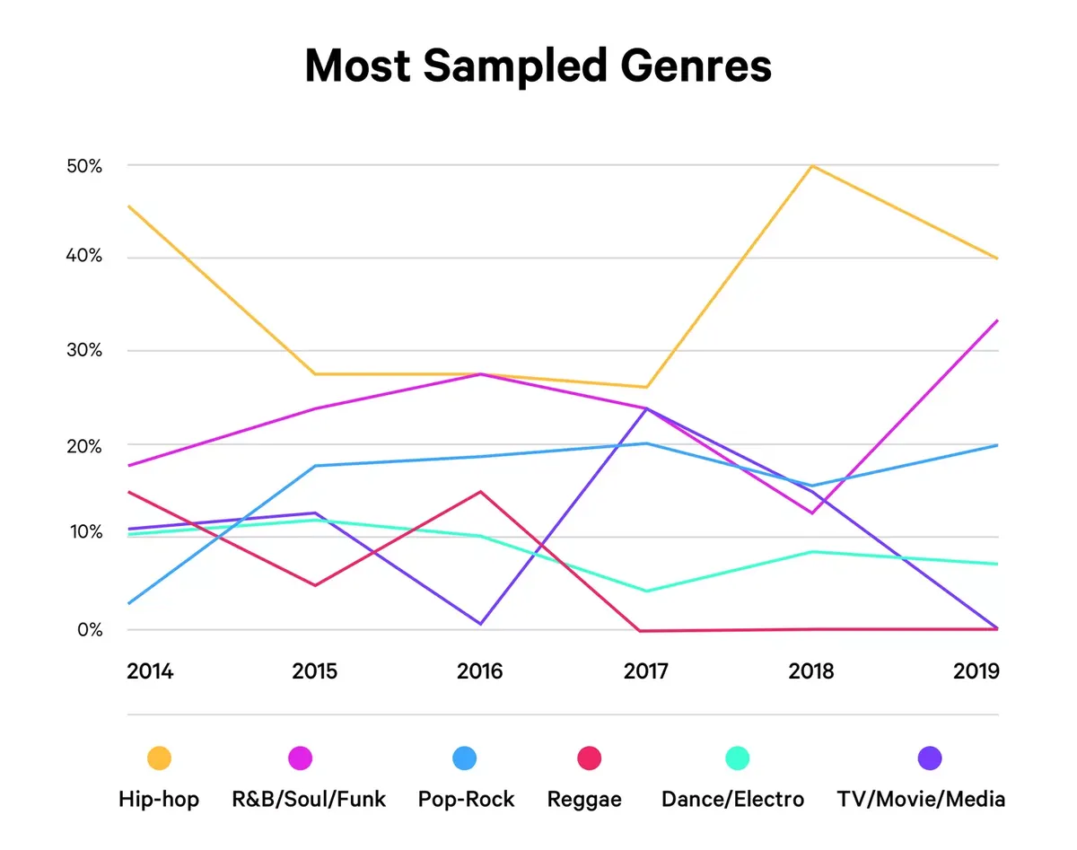 Most Sampled Genres in Music