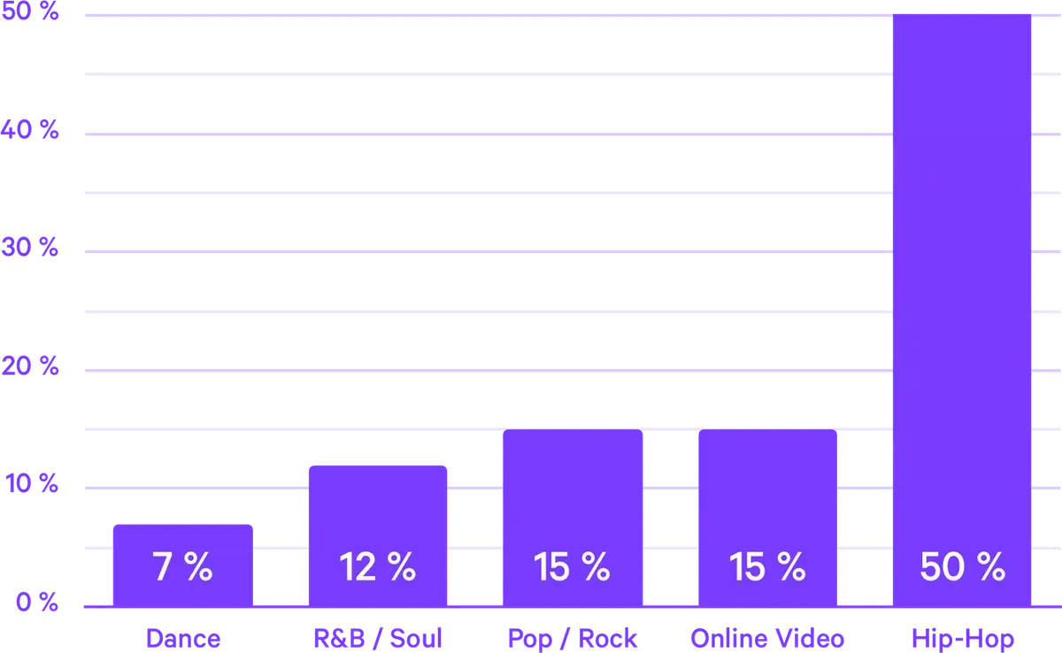 statschart_genressampled2