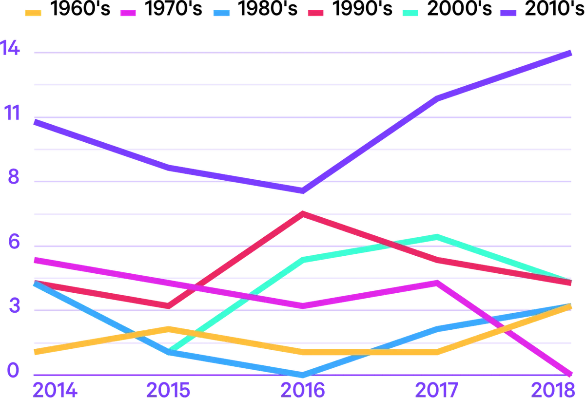 statschart_decadessampled