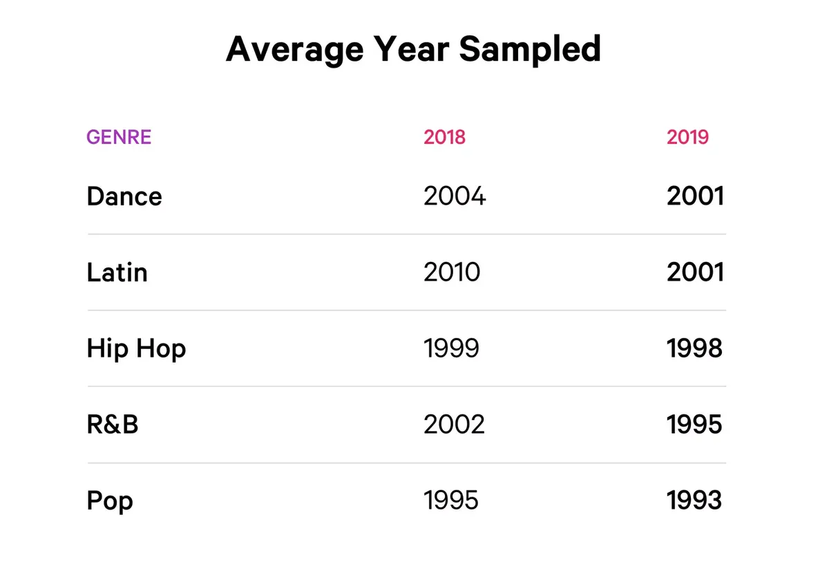 Average year sampled in music