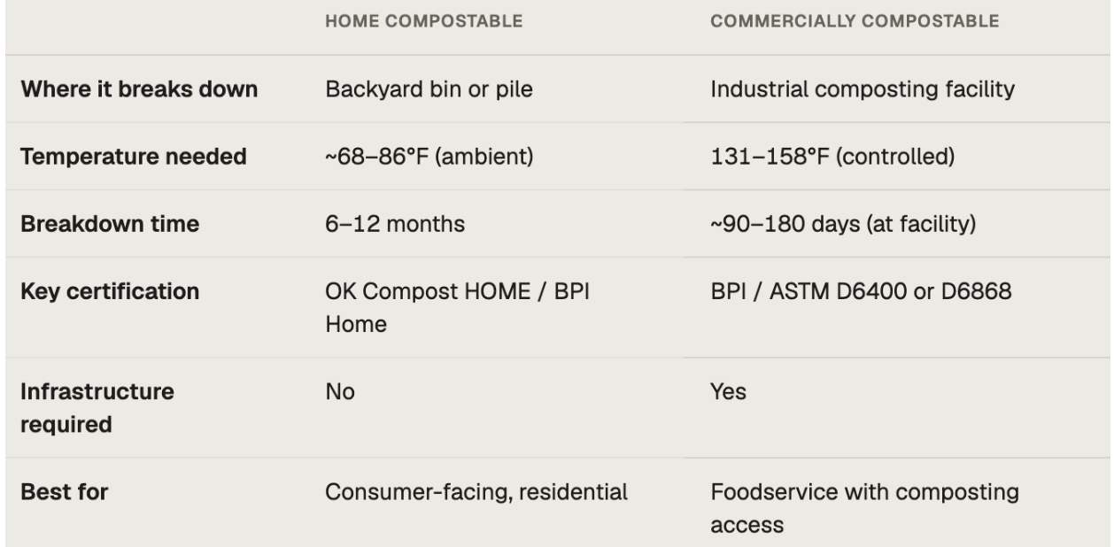 Home Compostable vs Commercially Compostable