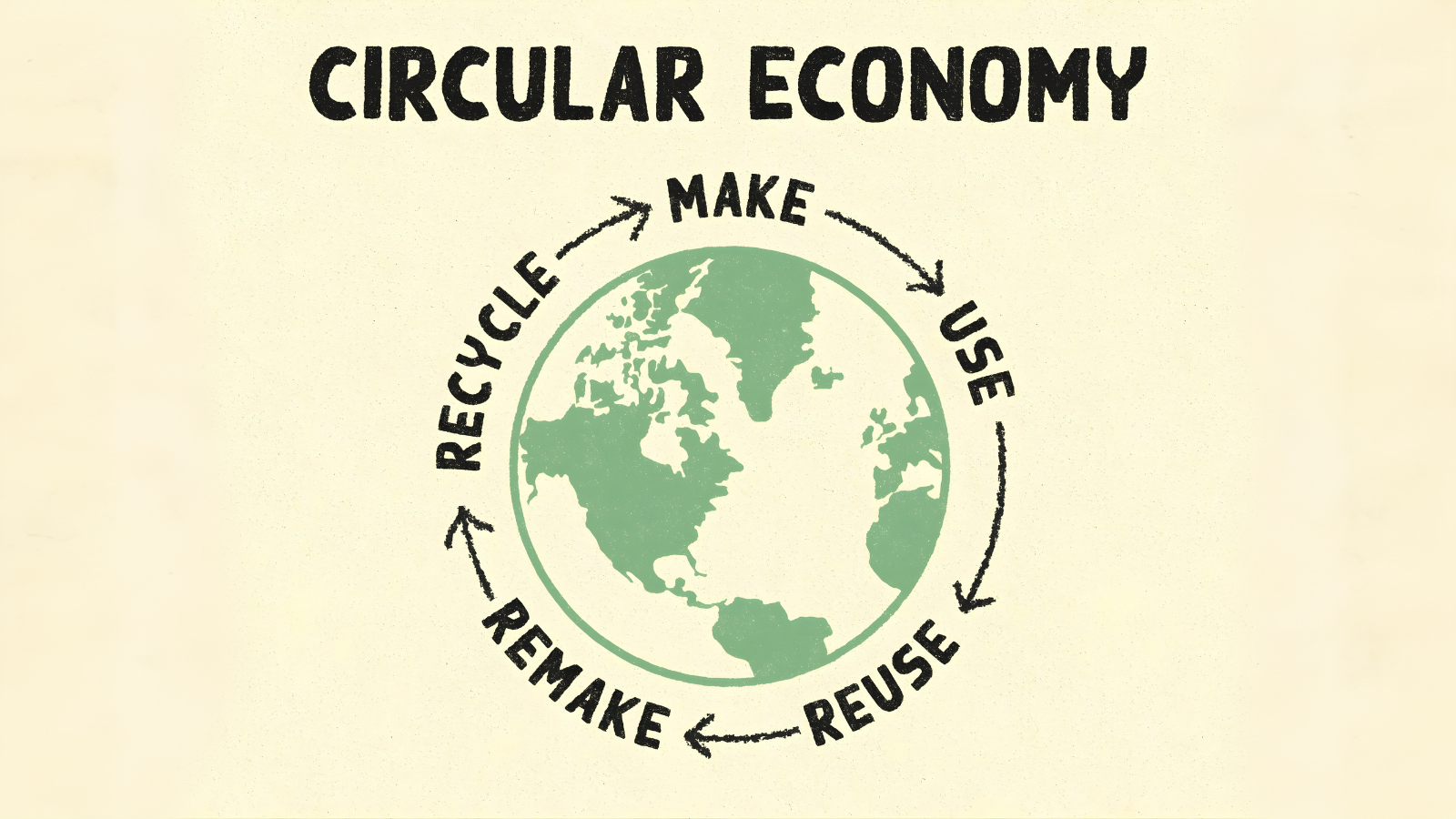 Illustration of a circular economy with a globe surrounded by arrows labeled: "Make," "Use," "Reuse," "Remake," "Recycle."