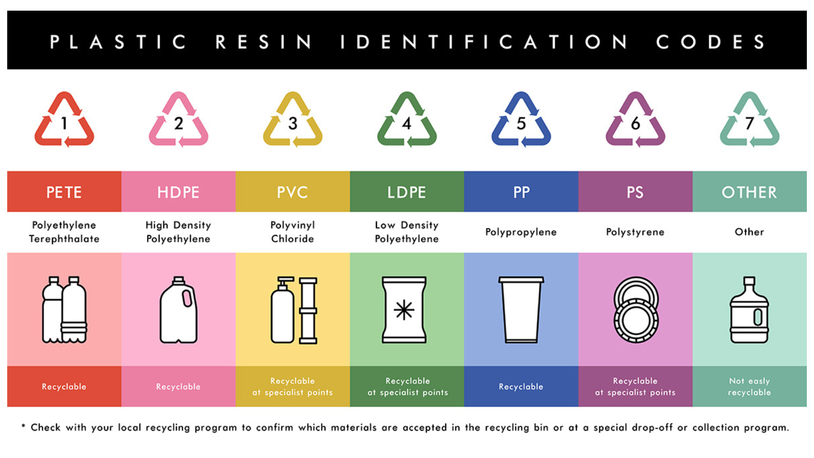 Plastic resin codes chart with symbols 1-7, showing PETE, HDPE, PVC, LDPE, PP, PS, and Other, each with recyclability info and example items.