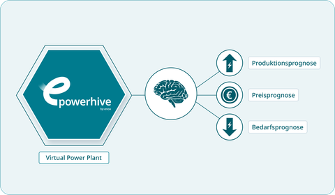 Illustration zum Regelenergiemarkt: Eine Waage zeigt das Gleichgewicht zwischen Stromverbrauchern (Häuser) und Stromerzeugern (PV-Anlagen, Wasserkraftwerk).