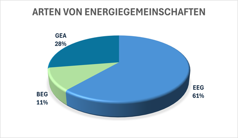 enox.share Energiegemeinschaftsarten Tortendiagramm