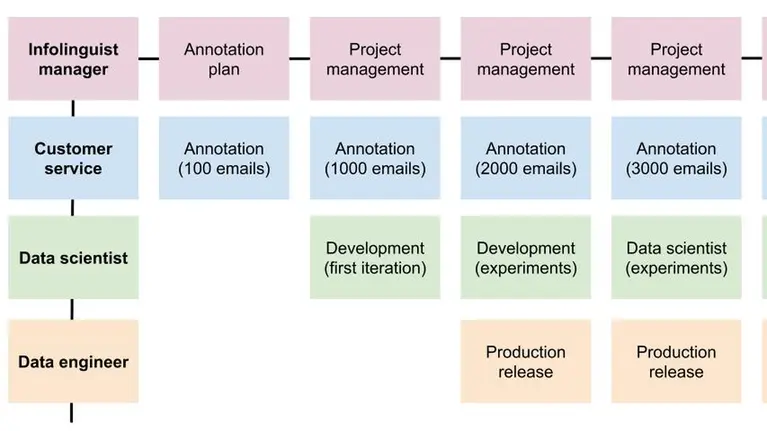 How Kili Technology and AutoML Helped Me Scale Email Classification for Customer Services