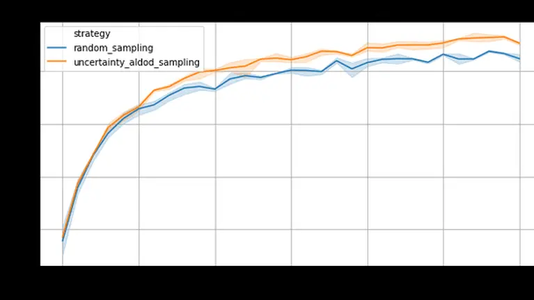 Active Learning for Object Detection