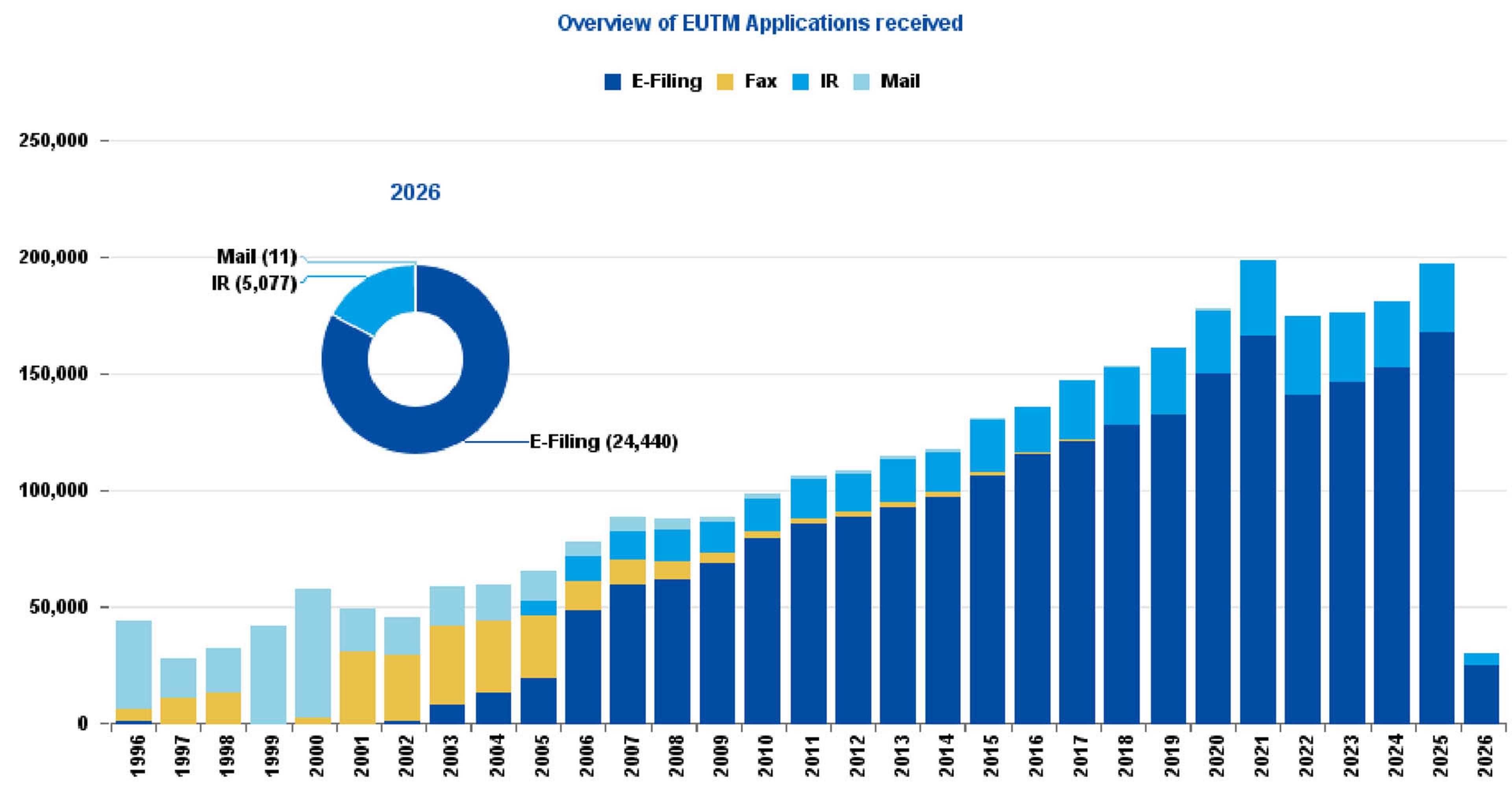 EU trade mark system marks 30 years with more than 3.2 million ...