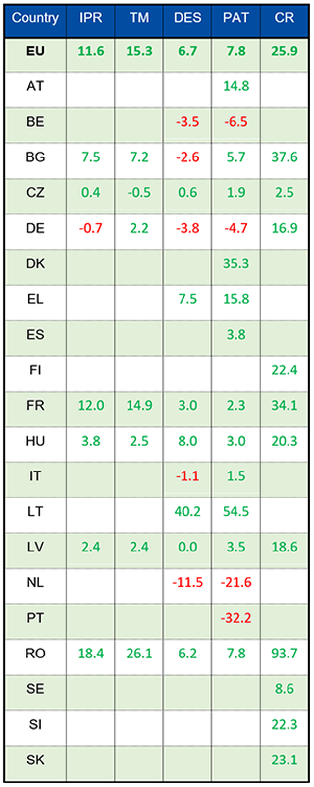 Economic performance of IPR indicators. 2022 edition, September 2023 ...